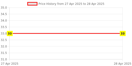industrybuying.com Makita Hex Socket Head Bolt Size M6x14 for HM0810T, Part No 922316-2 makita Price History Graph from 27 Apr 2025 to 28 Apr 2025