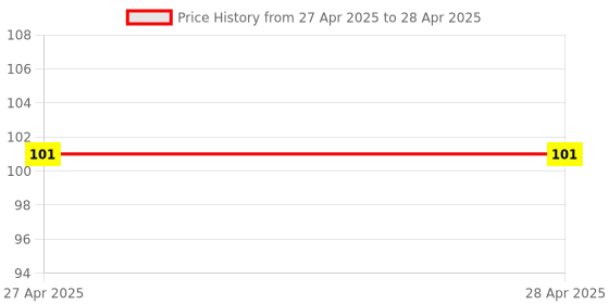 industrybuying.com Makita Hex Socket Head Bolt Size M6x30 for EM3400U, Part No KC00000015 makita Price History Graph from 27 Apr 2025 to 28 Apr 2025