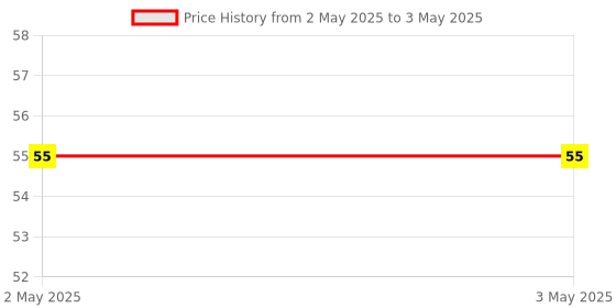 industrybuying.com Makita Hex Socket Head Bolt Size M6x40 for HM1202C, Part No 922364-1 makita Price History Graph from 2 May 2025 to 3 May 2025