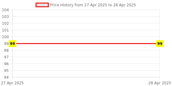 industrybuying.com Makita Hex Socket Head Bolt Size M8x35 for HM1306, Part No 266011-7 makita Price History Graph from 27 Apr 2025 to 28 Apr 2025