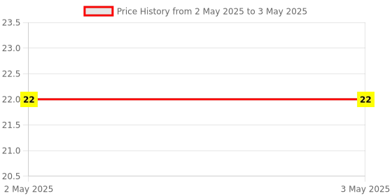 industrybuying.com Makita Hex Socket Hex Bolt Size M6x18 for MT412, Part No 266510-9 makita Price History Graph from 2 May 2025 to 3 May 2025