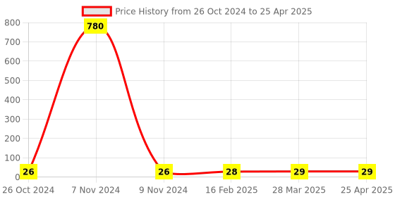 industrybuying.com Makita Hex Socket Hex Bolt Size M8x20 for 5007MG, Part No 266283-4 makita Price History Graph from 26 Oct 2024 to 25 Apr 2025