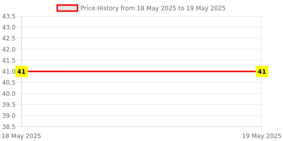 industrybuying.com Makita Hex U-Net Size M6 Suitable For EN400MP, Part No 164060000K makita Price History Graph from 18 May 2025 to 19 May 2025