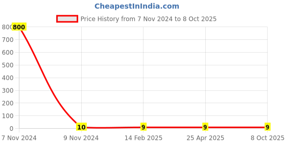 industrybuying.com Makita Hex Washer for HR2020, Part No 345280-4 makita Price History Graph from 7 Nov 2024 to 7 Oct 2025