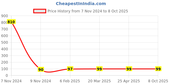 industrybuying.com Makita Hex Wrench for EBH340U (Replaced by 783), Part No 0717.05.9990 makita Price History Graph from 7 Nov 2024 to 8 Oct 2025