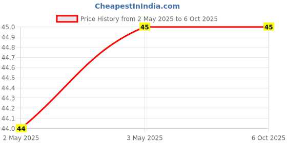 industrybuying.com Makita Hexagon Bolt For EW1050H, Part No ME00200116 makita Price History Graph from 2 May 2025 to 6 Oct 2025