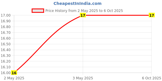 industrybuying.com Makita HL Socket Head Bolt Size M5x16 for EA3600, Part No 266849-0 makita Price History Graph from 2 May 2025 to 6 Oct 2025