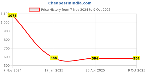 industrybuying.com Makita Holder Arm Complete Suitable For TD0101, Part No 638643-4 makita Price History Graph from 7 Nov 2024 to 9 Oct 2025