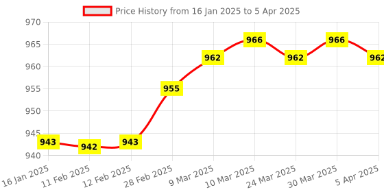 industrybuying.com Makita Holder Assembly Suitable For ELM3720, Part No YA00001178 makita Price History Graph from 16 Jan 2025 to 5 Apr 2025