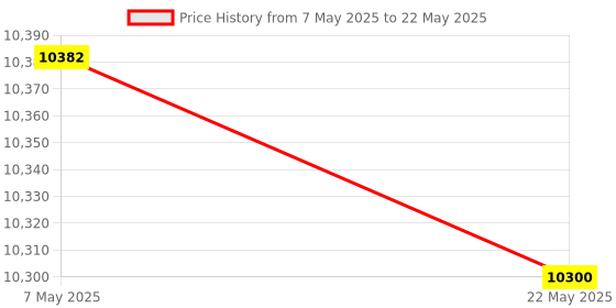 industrybuying.com Makita Holder B Set Suitable For CG100D, Part No 1911T4-0 makita Price History Graph from 7 May 2025 to 22 May 2025