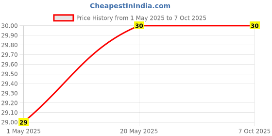 industrybuying.com Makita Holder Suitable For EN5950S, Part No 346256-4 makita Price History Graph from 1 May 2025 to 7 Oct 2025