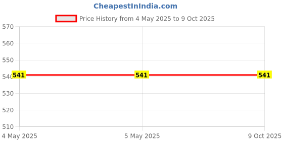 industrybuying.com Makita Holder Suitable For RBC411U, Part No 310774-8 makita Price History Graph from 4 May 2025 to 8 Oct 2025