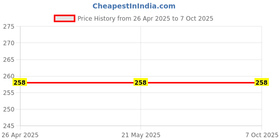 industrybuying.com Makita Hook L Suitable For LM001C, Part No 312B02-9 makita Price History Graph from 26 Apr 2025 to 7 Oct 2025
