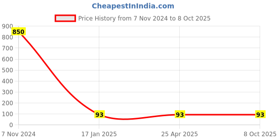 industrybuying.com Makita Hook Suitable For BTD146, Part No 346317-0 makita Price History Graph from 7 Nov 2024 to 6 Oct 2025