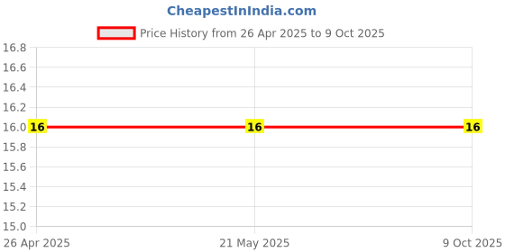 industrybuying.com Makita Hook Suitable For MT372, Part No 341136-9 makita Price History Graph from 26 Apr 2025 to 6 Oct 2025