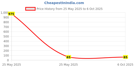 industrybuying.com Makita Hose Clamp, Part No DA00000120 makita Price History Graph from 25 May 2025 to 6 Oct 2025