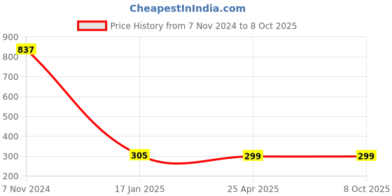 industrybuying.com Makita Hose Connector Suitable For DPC64,73,81, Part No 964.802.282 makita Price History Graph from 7 Nov 2024 to 8 Oct 2025