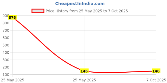 industrybuying.com Makita Hose Holder, Part No 422643-2 makita Price History Graph from 25 May 2025 to 6 Oct 2025