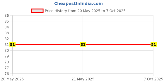 industrybuying.com Makita Hose Joint Suitable For EK7651H, Part No 452952-5 makita Price History Graph from 20 May 2025 to 6 Oct 2025