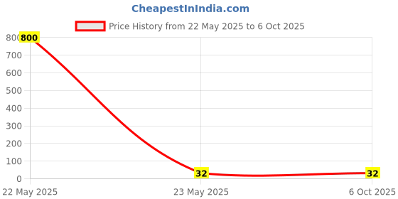 industrybuying.com Makita Hose Suitable For SJ401, Part No 303209-000 makita Price History Graph from 22 May 2025 to 6 Oct 2025