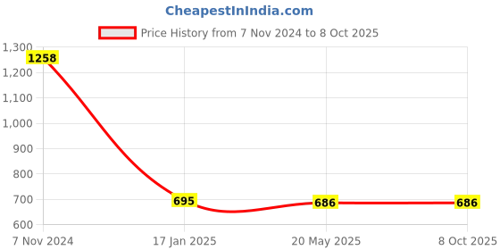industrybuying.com Makita Housing Cover Suitable For HM1213C, Part No 450902-4 makita Price History Graph from 7 Nov 2024 to 8 Oct 2025