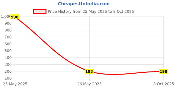 industrybuying.com Makita Housing R Cover Suitable For DUC307, Part No 413J85-1 makita Price History Graph from 25 May 2025 to 7 Oct 2025