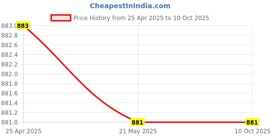 industrybuying.com Makita Housing Set Suitable For DDF482, Part No 183B65-0 makita Price History Graph from 25 Apr 2025 to 9 Oct 2025
