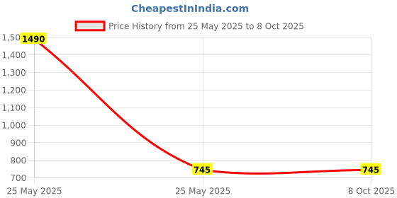 industrybuying.com Makita Housing Set Suitable For DF0300, Part No 183M32-1 makita Price History Graph from 25 May 2025 to 6 Oct 2025