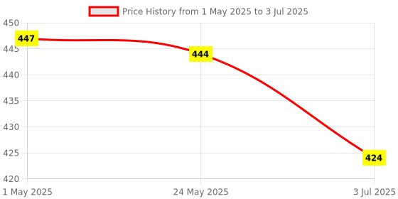 industrybuying.com Makita Housing Set Suitable For M0600B, Part No 183B23-6 makita Price History Graph from 1 May 2025 to 3 Jul 2025