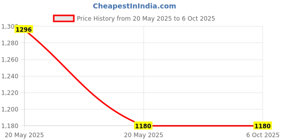 industrybuying.com Makita Housing Set Suitable For UH4261, Part No 183S09-2 makita Price History Graph from 20 May 2025 to 6 Oct 2025