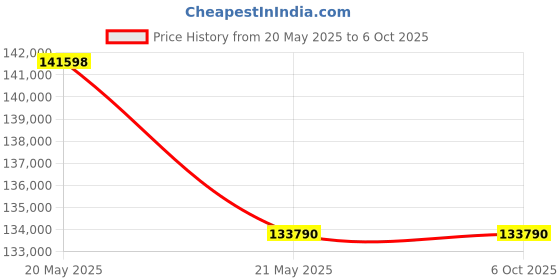 industrybuying.com Makita Housing Suitable For WHEEL HUB 4-100, Part No 4HI410001 makita Price History Graph from 20 May 2025 to 6 Oct 2025