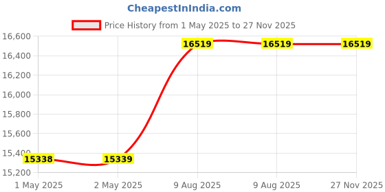 industrybuying.com Makita HP333DWYE - 10 mm, 28 Nm, 12 V Cordless Hammer Drill Driver with 2X12 V Batteries and Charger makita Price History Graph from 1 May 2025 to 26 Nov 2025