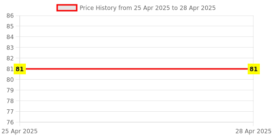industrybuying.com Makita HS Button Head Screw Size M4x12 mm Suitable For TC101, Part No ZM00000117 makita Price History Graph from 25 Apr 2025 to 28 Apr 2025