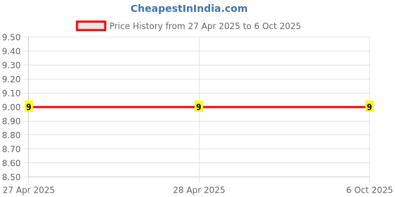 industrybuying.com Makita HS Button Head Screw Size M6x4 mm Suitable For HS782D, Part No 266559-9 makita Price History Graph from 27 Apr 2025 to 6 Oct 2025
