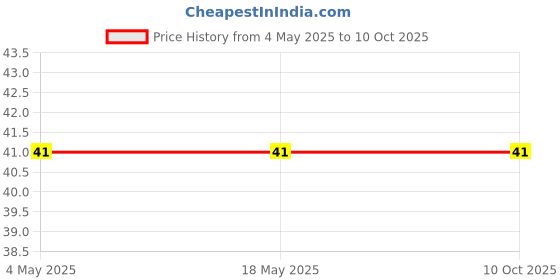 industrybuying.com Makita HS Head Screw Size M6x25 mm Suitable For LB1200F, Part No JM21000140 makita Price History Graph from 4 May 2025 to 9 Oct 2025