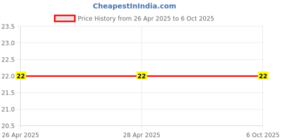 industrybuying.com Makita HS Set Screw Cone Point Size M5x8 mm Suitable For JN160, Part No 265880-3 makita Price History Graph from 26 Apr 2025 to 6 Oct 2025