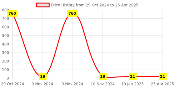 industrybuying.com Makita HS Set Screw Size M6x10 for LB1200F, Part No JM21000177 makita Price History Graph from 29 Oct 2024 to 25 Apr 2025