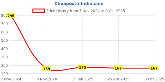 industrybuying.com Makita H.S.H Bolt for DHW080, Part No TG00000043 makita Price History Graph from 7 Nov 2024 to 8 Oct 2025