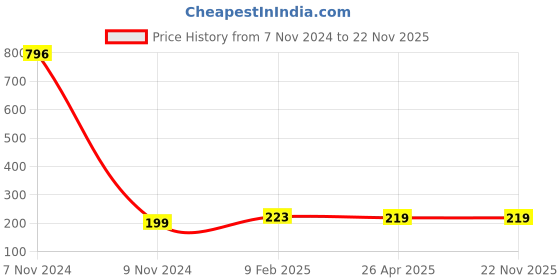 industrybuying.com Makita H.S.H Bolt Size M12x50, Part No 922673-8 makita Price History Graph from 7 Nov 2024 to 22 Nov 2025
