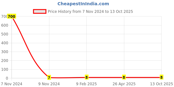 industrybuying.com Makita H.S.H Bolt with WR Size M5x14 for BBC231, Part No 922218-2 makita Price History Graph from 7 Nov 2024 to 13 Oct 2025