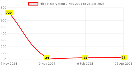 industrybuying.com Makita H.S.H Bolt with WRM Size M3x12 for HR166D, Part No 251510-2 makita Price History Graph from 7 Nov 2024 to 26 Apr 2025