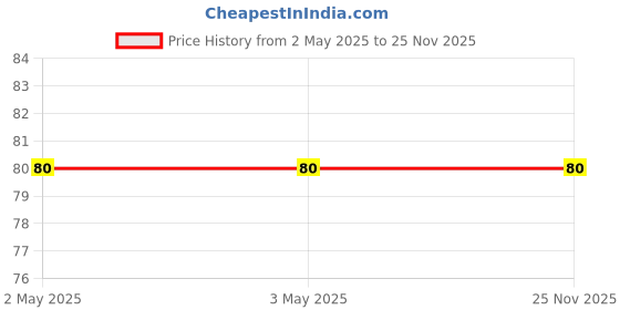 industrybuying.com Makita HSS-R Metal Drill Bit Size 6.5 mm, D-38439 makita Price History Graph from 2 May 2025 to 25 Nov 2025