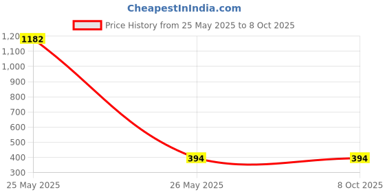 industrybuying.com Makita HSS-Tin Metal Drill Size 5-86 mm, Part No D-64331 (Set of 10 Pcs) makita Price History Graph from 25 May 2025 to 7 Oct 2025