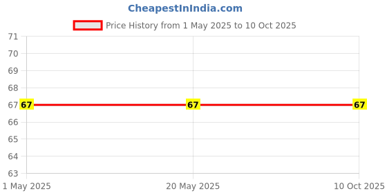 industrybuying.com Makita Idler Suitable For AF601, Part No HY00000437 makita Price History Graph from 1 May 2025 to 10 Oct 2025