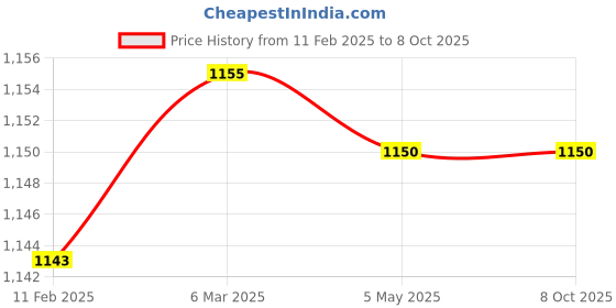 industrybuying.com Makita Ignition Coil Assembly Suitable For EM3400U, Part No 126418-8 makita Price History Graph from 11 Feb 2025 to 7 Oct 2025