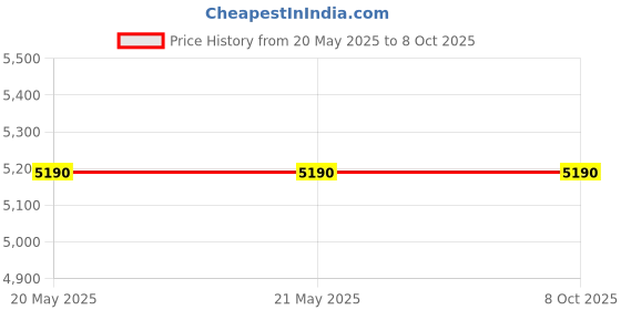 industrybuying.com Makita Ignition Coil, Part No 161316-9 makita Price History Graph from 20 May 2025 to 7 Oct 2025