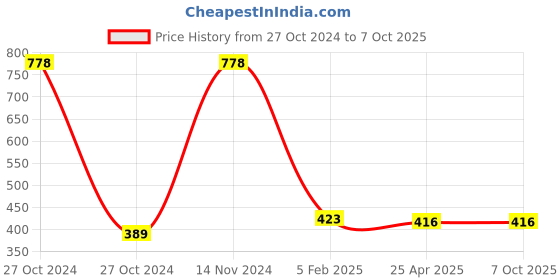 industrybuying.com Makita Impact Gold Double End Torsion Bit Size PZ3-150 mm, Part No B-45294 makita Price History Graph from 27 Oct 2024 to 7 Oct 2025