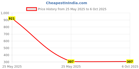 industrybuying.com Makita Impeller Suitable For ELM4621, Part No YA00001094 makita Price History Graph from 25 May 2025 to 6 Oct 2025