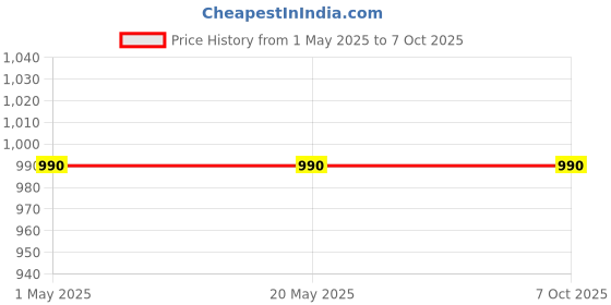 industrybuying.com Makita Indication Circuit Complete Suitable For AS001G, Part No 620G89-0 makita Price History Graph from 1 May 2025 to 7 Oct 2025