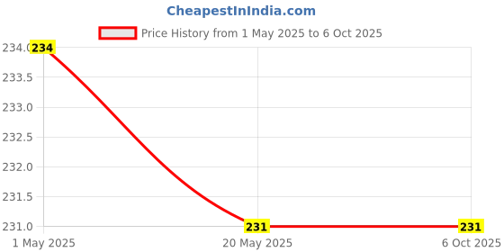industrybuying.com Makita Indication Label R Suitable For ADP10, Part No 8004U4-1 makita Price History Graph from 1 May 2025 to 6 Oct 2025